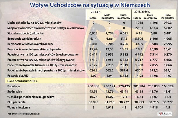 Wpływ Uchodźców na sytuację w Niemczech