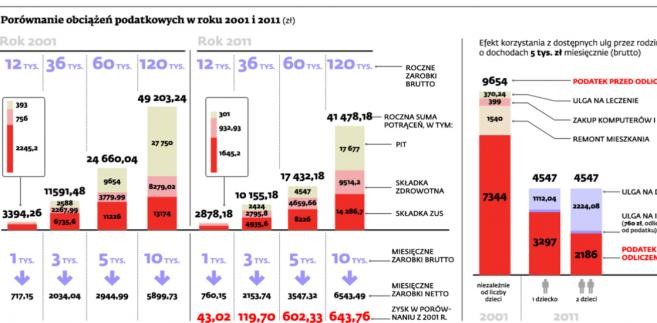 Porównanie obciążeń podatkowych w roku 2001 i 2011