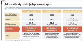 Zamiast pieniędzy - akcje firmy