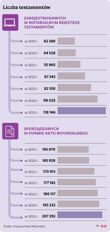 Liczba testamentów notarialnych