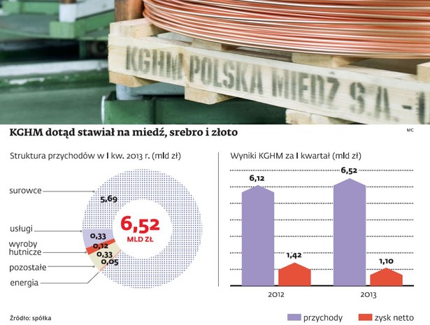 KGHM - struktura przychodów i wyniki za I kwartał. Graf. DGP, Fot. Bloomberg