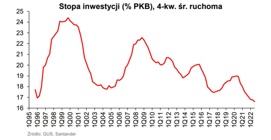 Stopa inwestycji w Polsce spadła do rekordowo niskiego poziomu.