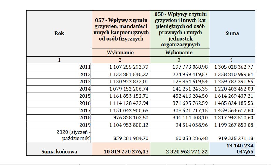 Wpływy z grzywien i kar. Źródło: ministerstwo finansów