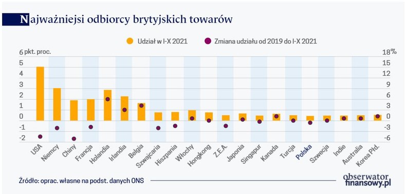 Najważniejsi odbiorcy brytyjskich towarów