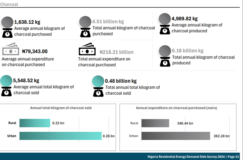 Charcoal data [Source: National Bureau of Statistics]