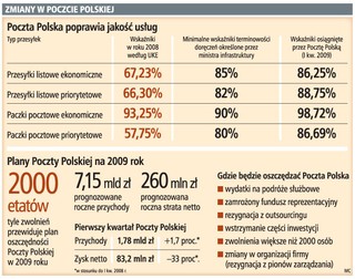 Poczta Polska: 1 mld zł oszczędności w cztery lata