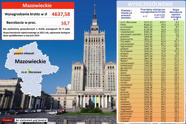 Woj. mazowieckie jest najbogatsze w Polsce. Średnie wynagrodzenie wynosi w nim 4638 zł brutto.
Rozwarstwienie dochodowe pomiędzy mazowieckimi powiatami jest wysokie. Ponad 75 proc. z nich nie osiąga 80-proc. pułapu średniego poziomu wynagrodzeń dla województwa. Różnica pomiędzy dochodami w Warszawie a najbiedniejszym powiatem mławskim sięga 2407 zł.
Udział woj. mazowieckiego w PKB stanowił w 2012 r. 22,7 proc. całej produkcji. W pierwszej dwudziestce powiatów o najwyższych dochodach w Polsce aż 6 znajduje się na terenie Mazowsza. Poza Warszawą wyróżniają się pod tym względem powiaty: warszawski-zachodni, nowodworski, kozienicki, pruszkowski oraz Płock. Warszawa jako stolica i centrum finansowym kraju jest oczywiście uprzywilejowana, warto jednak także zwrócić uwagę na powiat kozienicki, w którym znajduje się Elektrownia Kozienice - druga co do wielkości elektrownia w Polsce.
