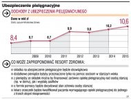 Ubezpieczenie pielęgnacyjne