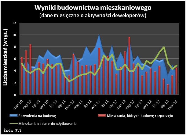 Wyniki budownictwa mieszkaniowego