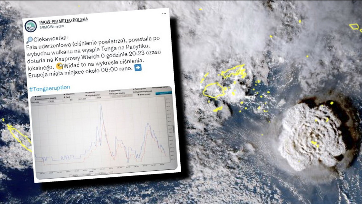 Potężna erupcja wulkanu na Pacyfiku. Fala uderzeniowa dotarła na Kasprowy Wierch