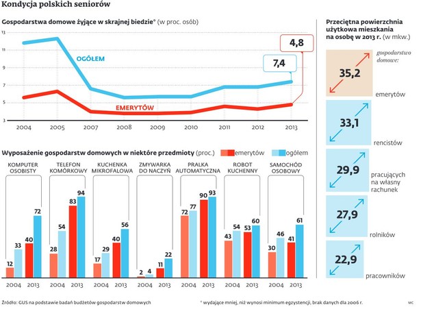 Kondycja polskich seniorów