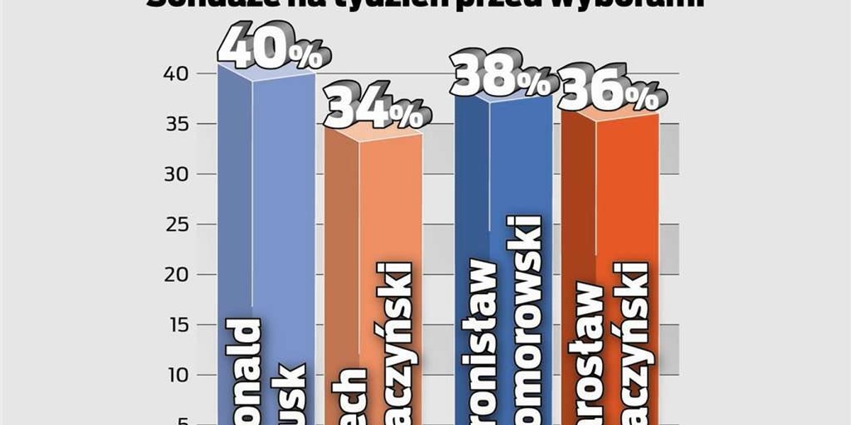 Komorowski ma gorzej niż Tusk. Dlaczego?