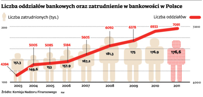 Liczba oddziałów bankowych oraz zatrudnienie w bankowości w Polsce