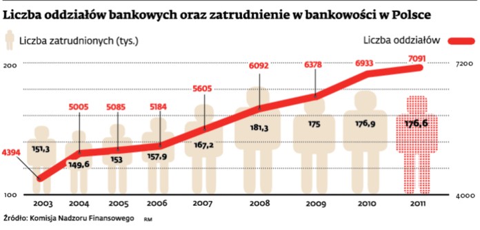 Liczba oddziałów bankowych oraz zatrudnienie w bankowości w Polsce