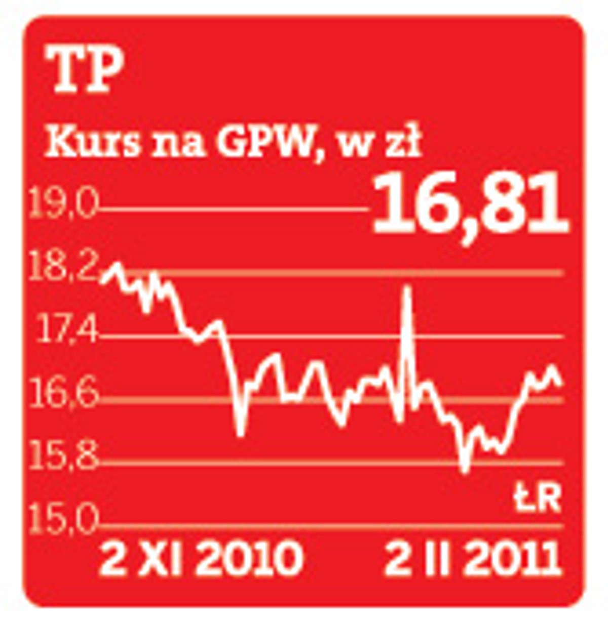 Kurs akcji TP na Giełdzie Papierów Wartościowych