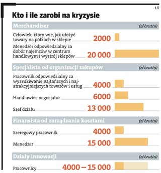 Firmy w kryzysie potrzebują fachowców. Kogo szukają? Ile można zarobić?