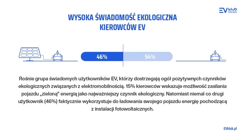 Klub EV Polska raport