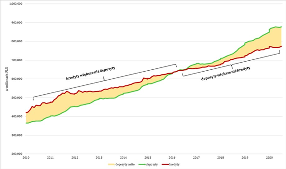 Depozyty i kredyty gospodarstw domowych w Polsce, 2010-2020