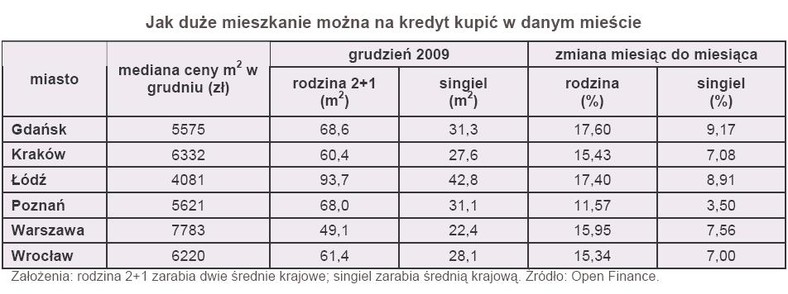 Jak duże mieszkanie można na kredyt kupić w danym mieście