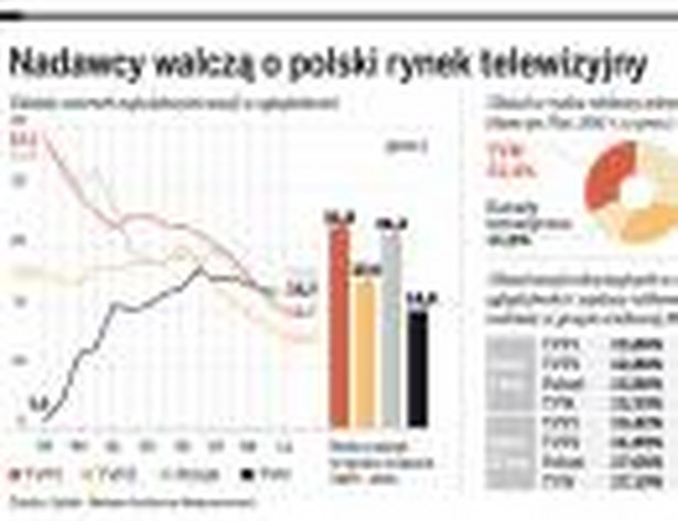 Nadawcy walczą o polski rynek telewizyjny