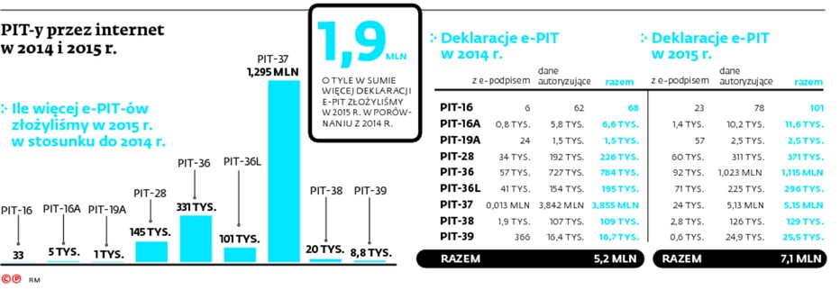 PIT-y przez internet w 2014 i 2015 r.