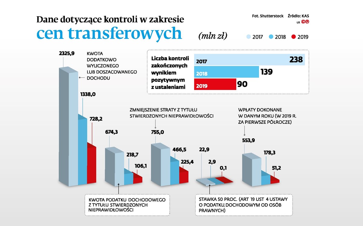 Dane dotyczące kontroli w zakresie cen transferowych