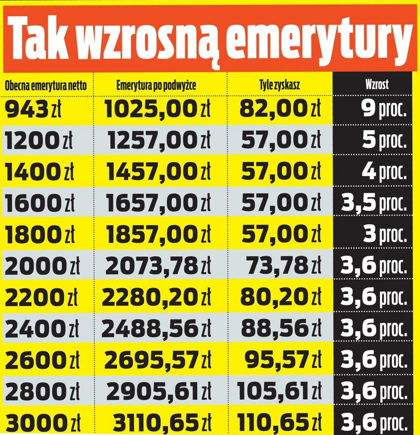 Tak wzrosną emerytury. Podwyżki będą wyższe