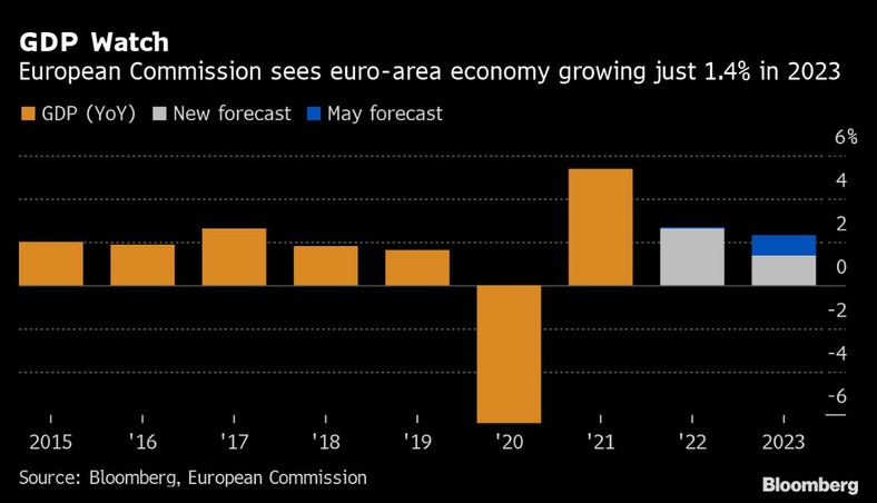 Komisja Europejska przewiduje, że w 2023 r. gospodarka strefy euro wzrośnie zaledwie o 1,4 proc.