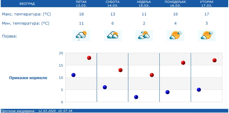 Narednih dana u Beogradu par stepeni niže temperature u odnosu na danas