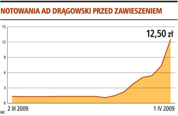 Notowania AD Drągowski przed zawieszeniem