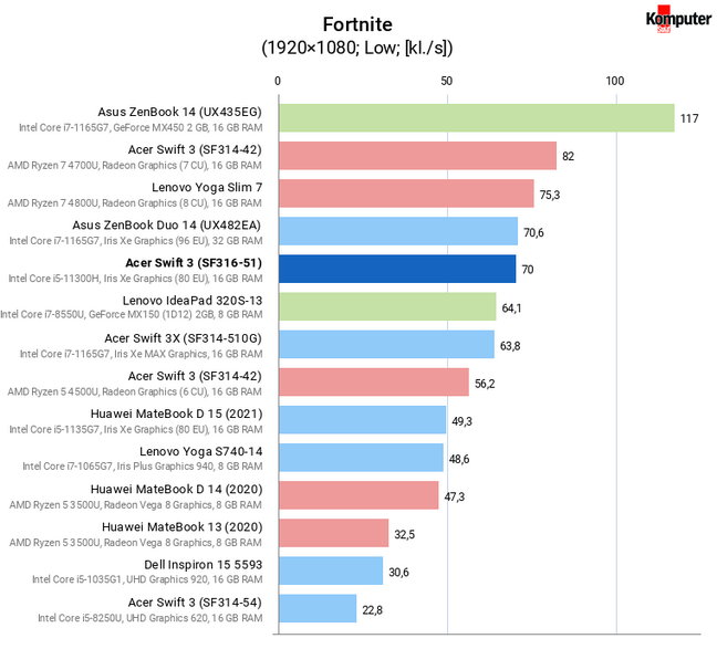 Acer Swift 3 (SF316-51) – Fortnite