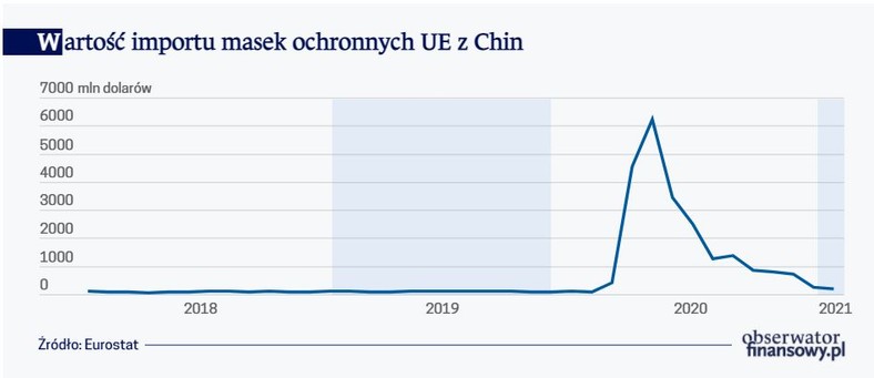 Wartość importu masek ochronnych UE z Chin