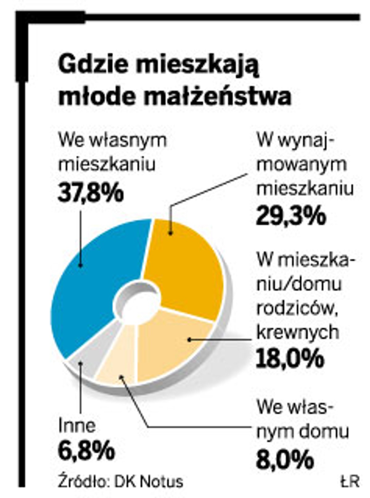 Gdzie mieszkają młode małżeństwa