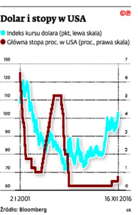 Dolar i stopy w USA