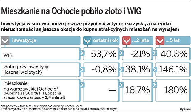 Mieszkanie na Ochocie pobiło złoto i WIG