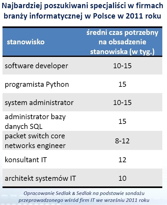 Najbardziej poszukiwani specjaliści w branży IT