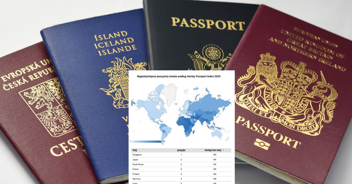 Najpotężniejsze paszporty świata w 2025 roku. Polska nieco straciła [RANKING]