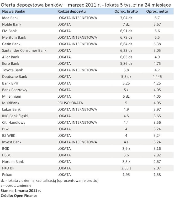 Oferta depozytowa banków – marzec 2011 r. - lokata 5 tys. zł na 24 miesiące