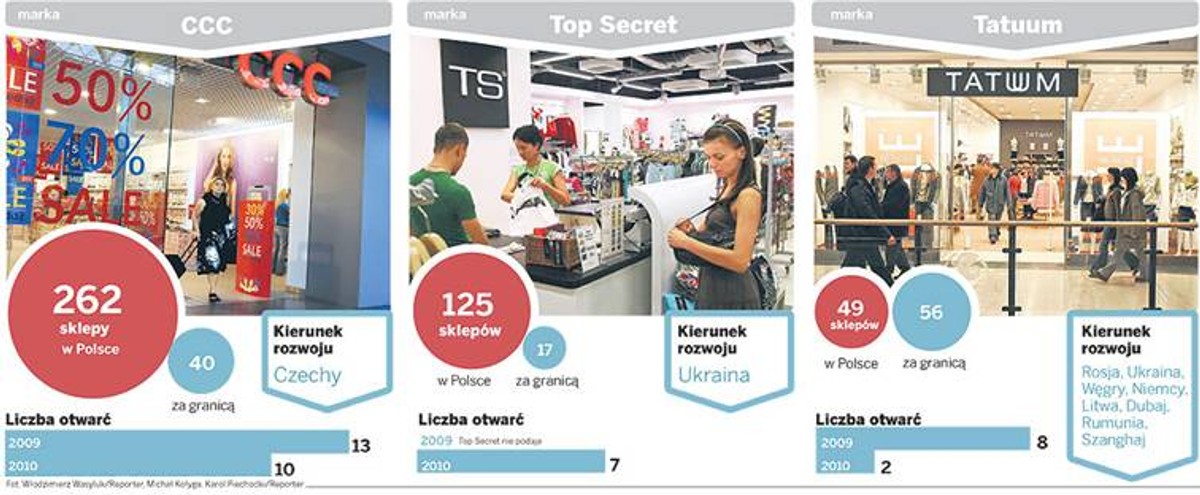 Polacy chcą ubrać Europę - rodzime sieci odzieżowe planują ekspansję zagraniczną