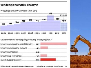 Ceny i produkcja kruszyw spadają, bo skończył się popyt