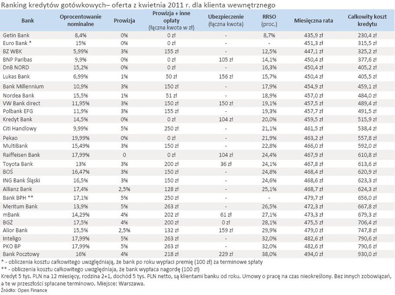 Ranking kredytów gotówkowych – oferta z kwietnia 2011 r. dla klienta wewnętrznego