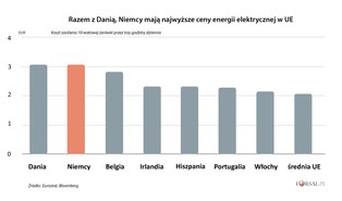 Mittelstand zagrożone. Rosnące ceny energii łamią kręgosłup niemieckiej gospodarki