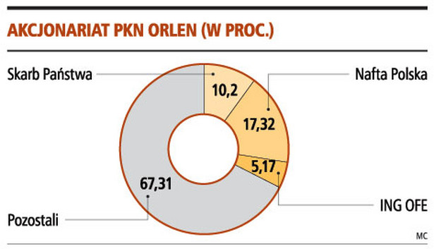 Akcjonariat PKN Orlen (w proc.)