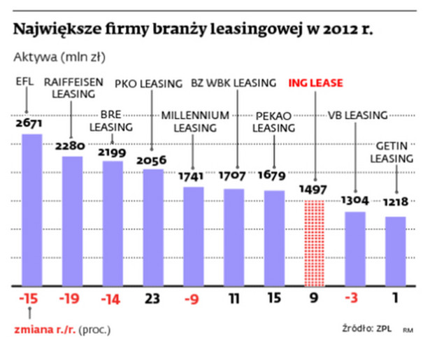 Największe firmy branży leasingowej w 2012 r.