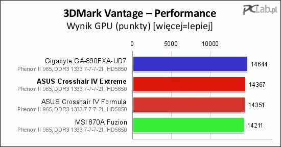 Wydajność podsystemu graficznego okazała się wysoka (układ Hydra nie wpłynął tu negatywnie na wynik)