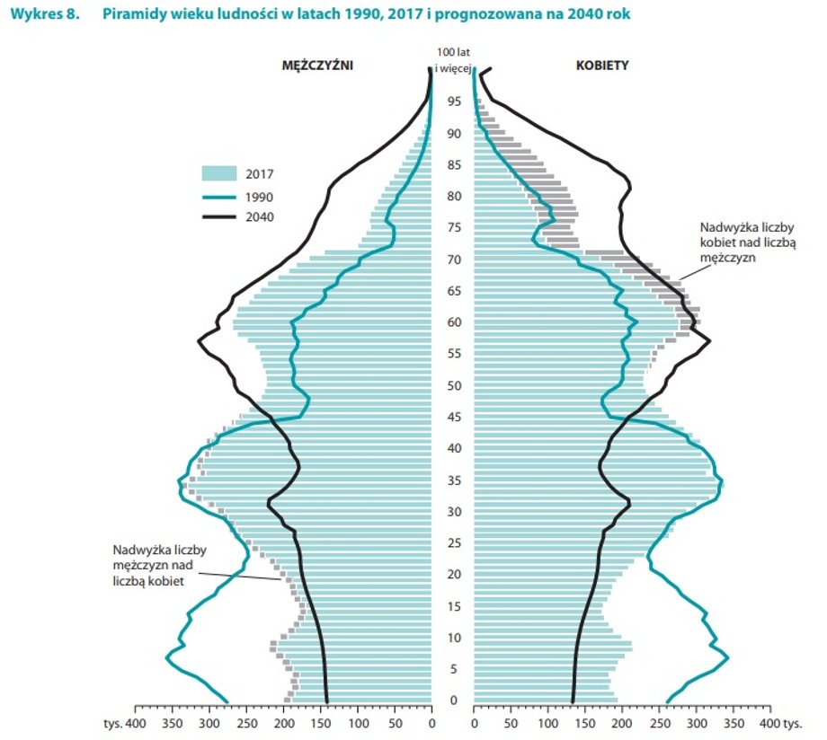 Piramidy wieku ludności w latach 1990, 2017 i prognozowana na 2040 rok
