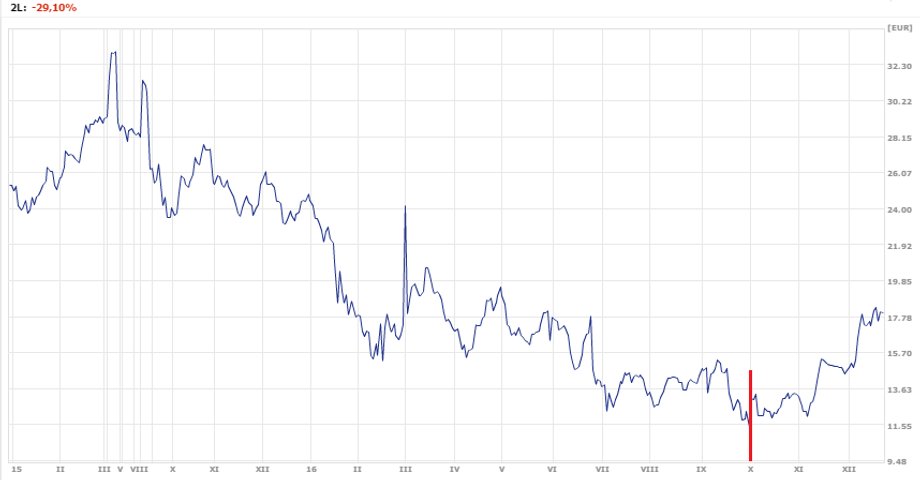 Kurs DB od 23.12.2014 do 23.12.2016