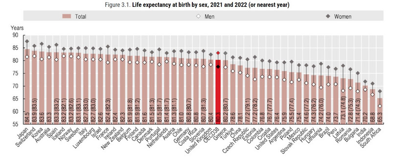Średnia oczekiwana długość życia w krajach OECD i innych