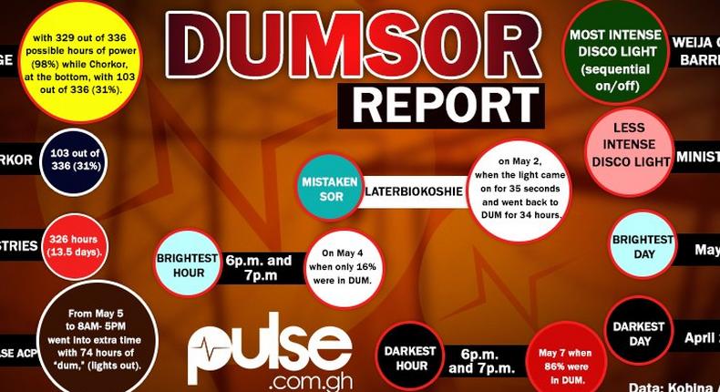 Dumsor Report