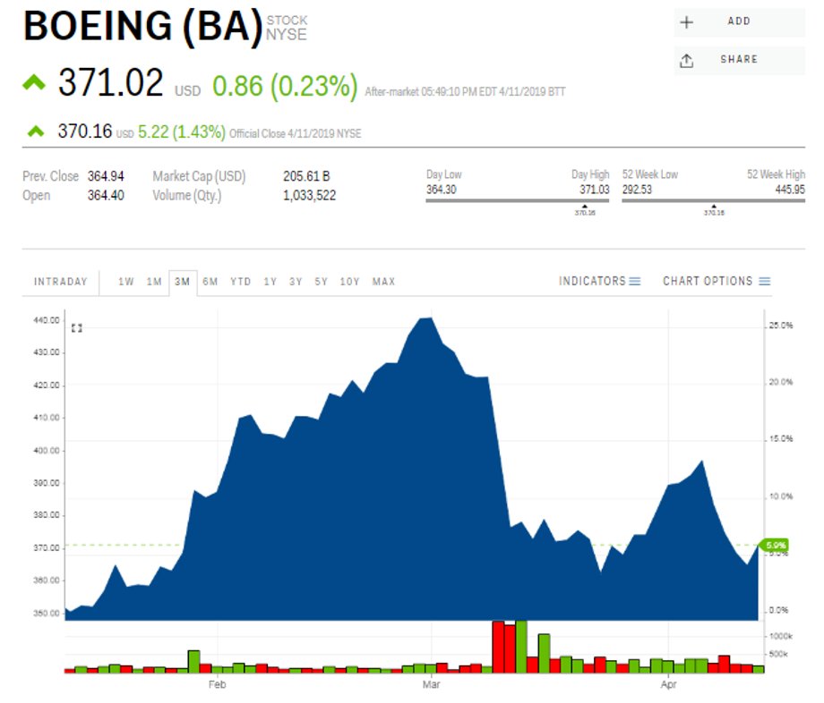 Kurs akcji Boeinga w ostatnich trzech miesiącach. Widoczne załamanie kursu po informacji na temat katastrofy w Etiopii (dane w dol. z 12 kwietnia 2019 r., godz. 8 czasu polskiego)